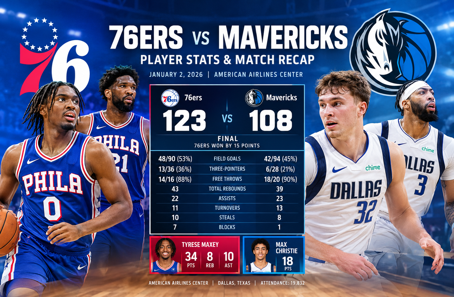 76ers vs dallas mavericks match player stats