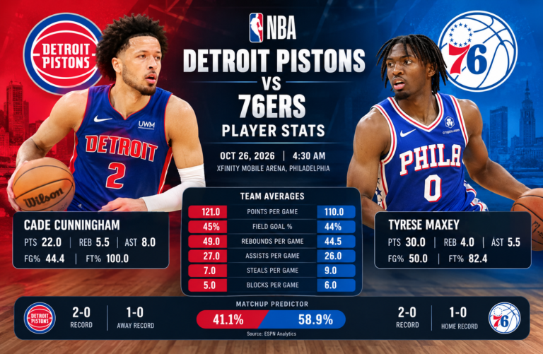 Detroit Pistons vs 76ers Match Player Stats