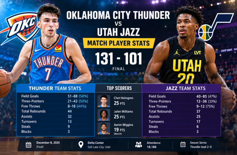 Oklahoma City Thunder vs Utah Jazz Match Player Stats